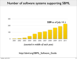 Number of software systems supporting SBML



                 300

                                                                          229 as of July 14 ↓
                 200



                 100



                    0
                         2001   2002   2003   2004   2005   2006   2007    2008   2009   2010   2011

                                        (counted in middle of each year)


                                 http://sbml.org/SBML_Software_Guide
Tuesday, July 26, 2011                                                                                 13
 