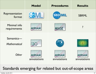 Model        Procedures     Results

     Representation
            format                                             SBRML


          Minimal info
                                                                  ?
         requirements


           Semantics—
          Mathematical


                         Other
                                 annotations   annotations   annotations


   Standards emerging for related but out-of-scope areas
Tuesday, July 26, 2011                                                     21
 
