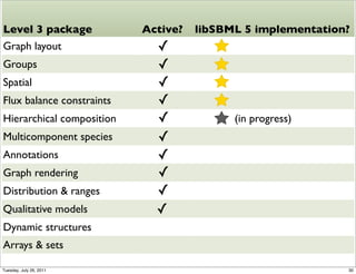 Level 3 package            Active?   libSBML 5 implementation?
Graph layout                 ✓
Groups                       ✓
Spatial                      ✓
Flux balance constraints     ✓
Hierarchical composition     ✓             (in progress)
Multicomponent species       ✓
Annotations                  ✓
Graph rendering              ✓
Distribution & ranges        ✓
Qualitative models           ✓
Dynamic structures
Arrays & sets

Tuesday, July 26, 2011                                       30
 