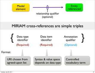 Model                                    Entity
                         element                                referenced
                                      relationship qualiﬁer
                                            (optional)


                    MIRIAM cross-references are simple triples


                  {      Data type
                         identiﬁer
                                          Data item
                                          identiﬁer
                                                              Annotation
                                                               qualiﬁer      }
                         (Required)      (Required)           (Optional)

 Format:

            URI chosen from           Syntax & value space     Controlled
            agreed-upon list          depends on data type     vocabulary term

Tuesday, July 26, 2011                                                           31
 