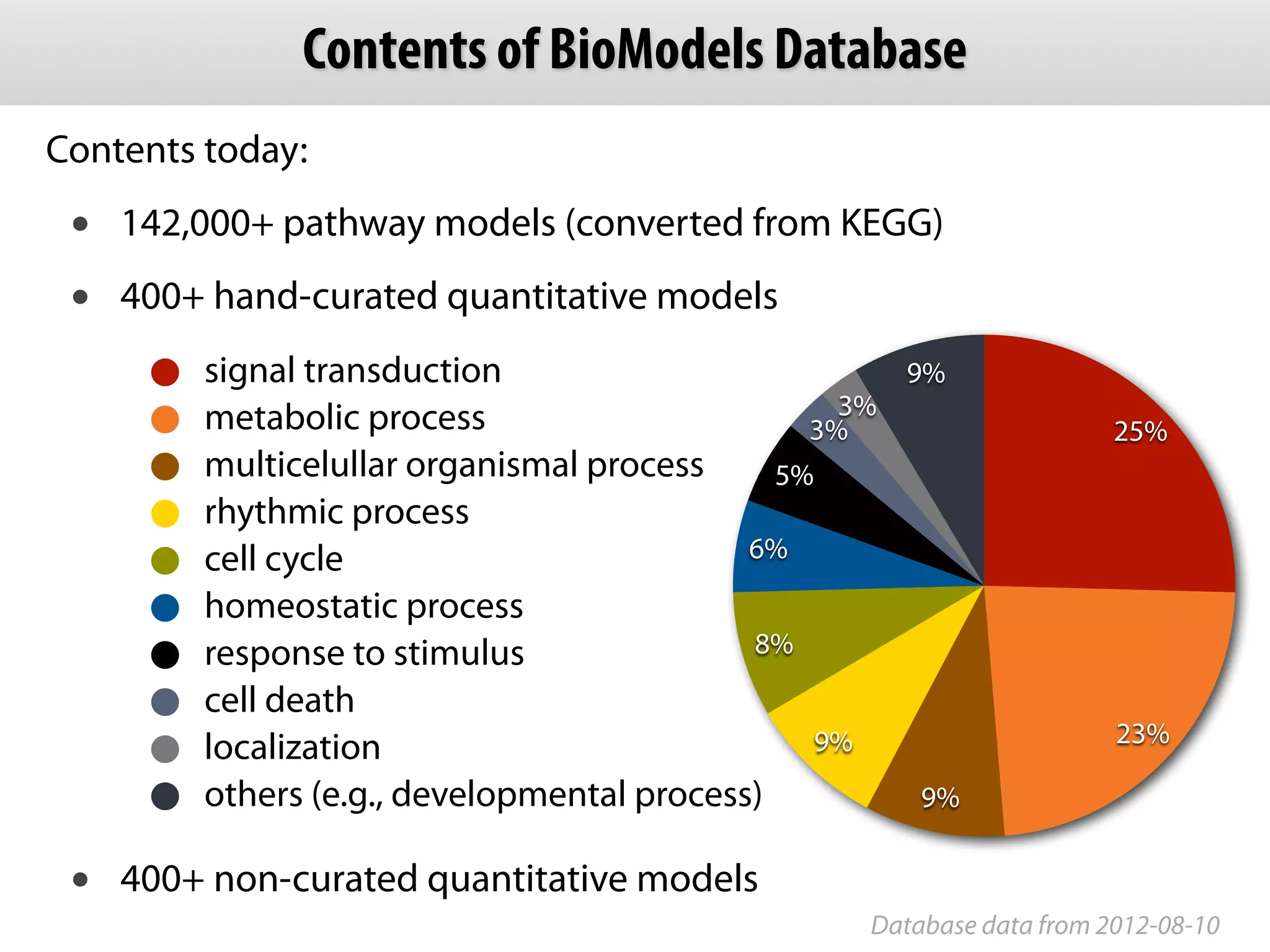 Contents of BioModels Database
Contents today:
 •   142,000+ pathway models (converted from KEGG)
 •   400+ hand-curated quantitative models
         signal transduction                         9%
         metabolic process                        3%
                                                3%                    25%
         multicelullar organismal process     5%
         rhythmic process
         cell cycle                         6%
         homeostatic process
         response to stimulus               8%
         cell death
                                                 9%                   23%
         localization
         others (e.g., developmental process)         9%


 •   400+ non-curated quantitative models
                                                  Database data from 2012-08-10
 
