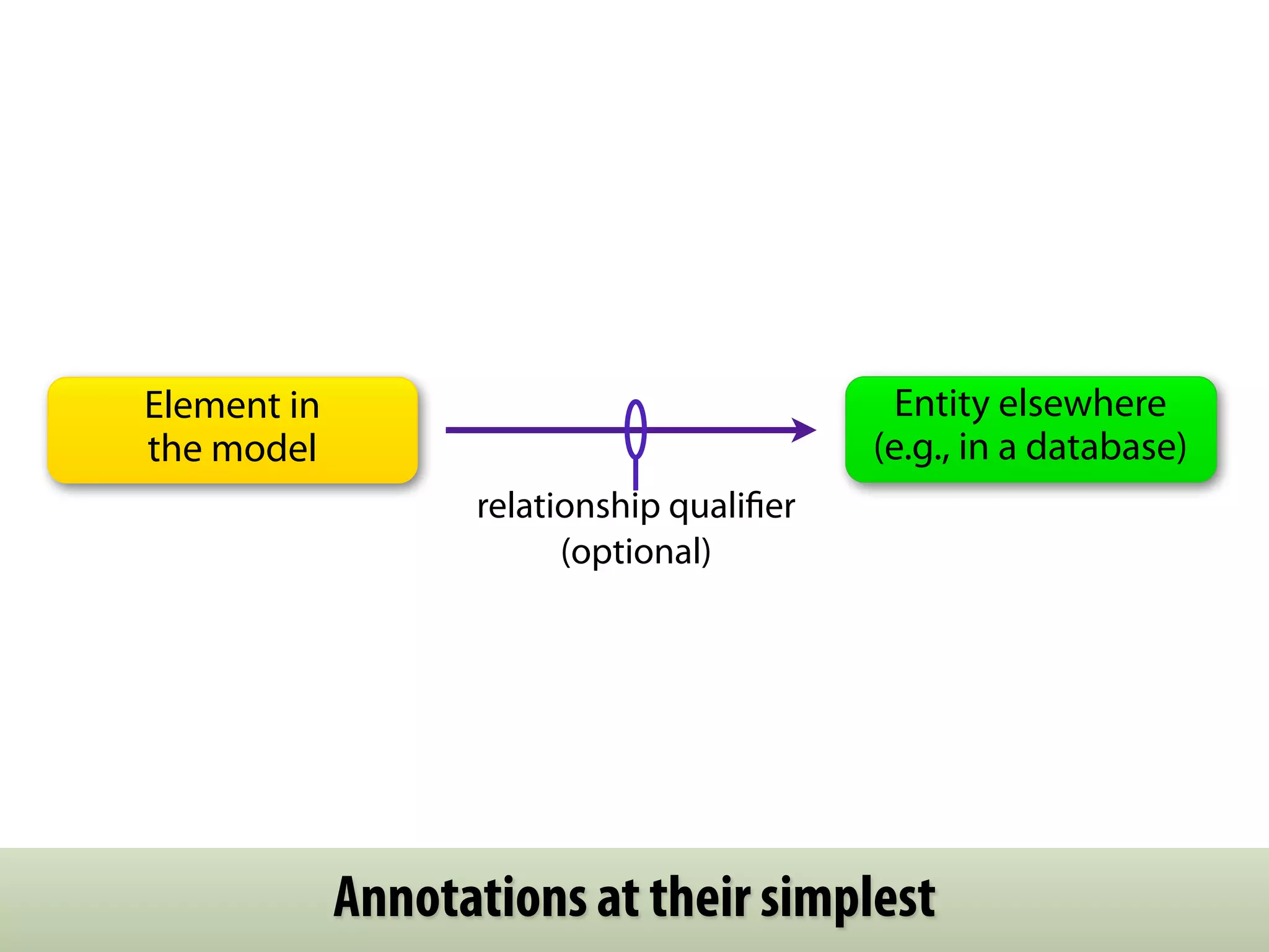 Element in                                  Entity elsewhere
the model                                  (e.g., in a database)
                   relationship qualiﬁer
                         (optional)




             Annotations at their simplest
 