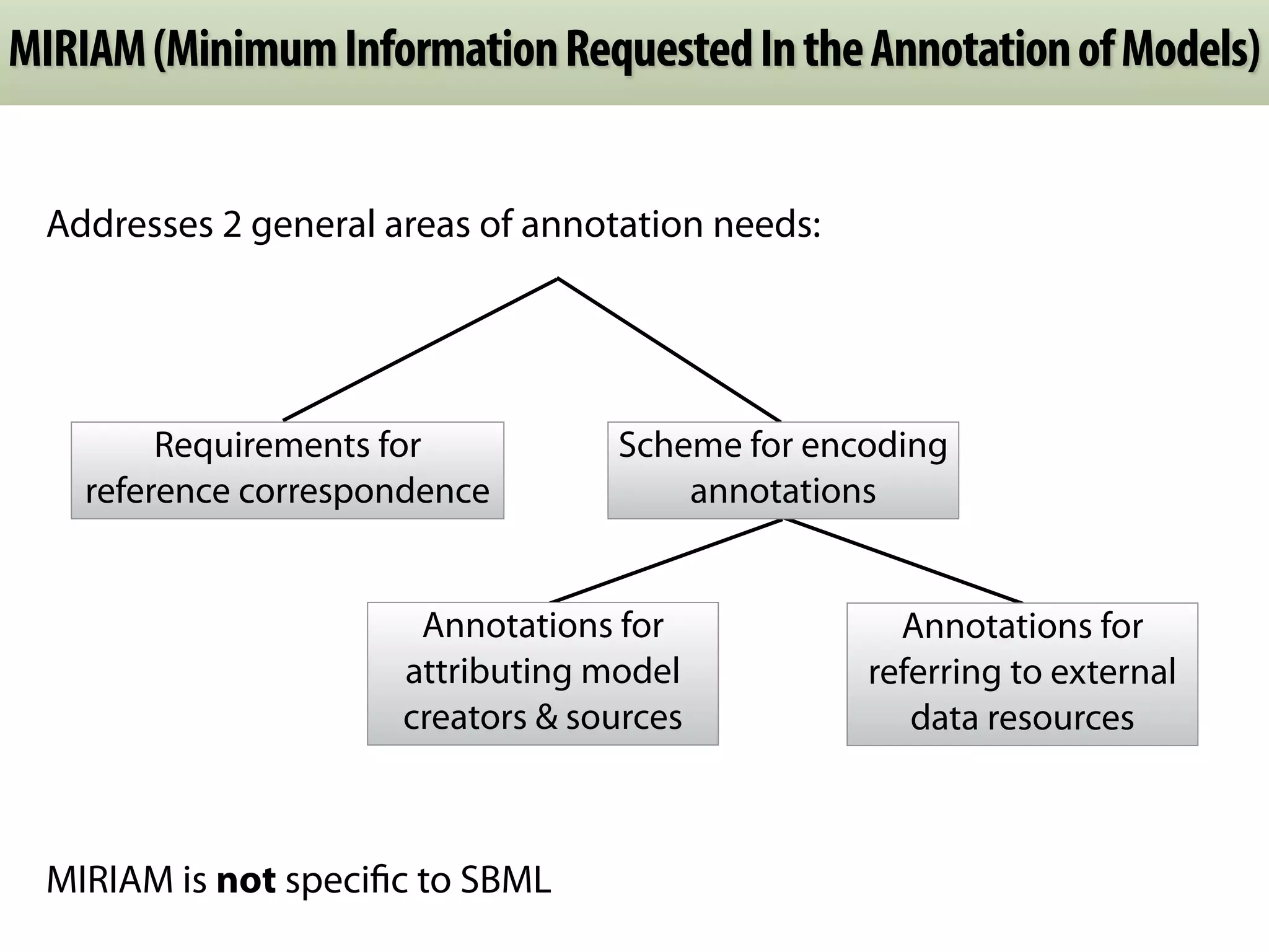 MIRIAM (Minimum Information Requested In the Annotation of Models)


 Addresses 2 general areas of annotation needs:




         Requirements for          Scheme for encoding
    reference correspondence           annotations


                       Annotations for              Annotations for
                      attributing model           referring to external
                      creators & sources             data resources



 MIRIAM is not speciﬁc to SBML
 