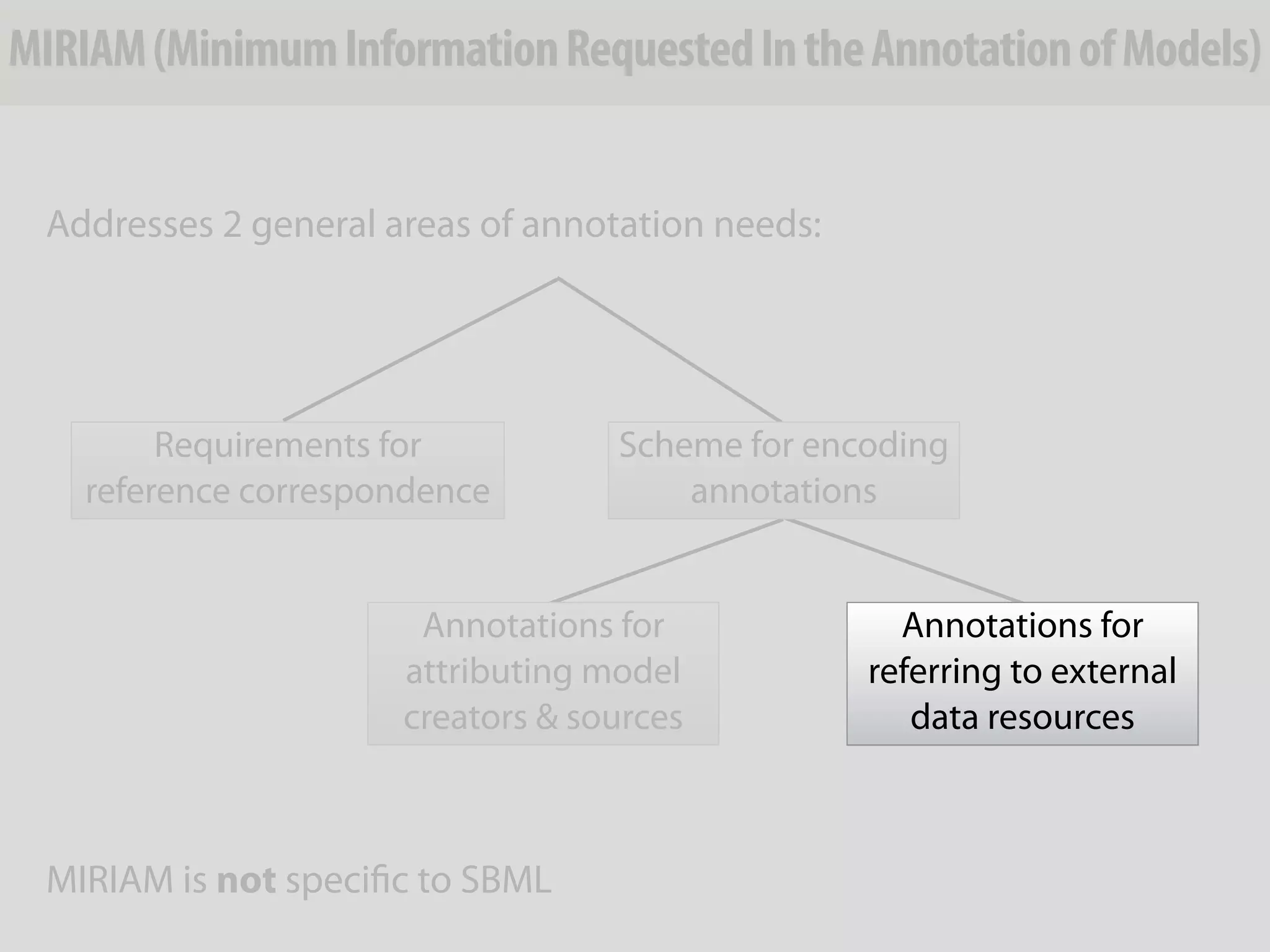 MIRIAM (Minimum Information Requested In the Annotation of Models)


 Addresses 2 general areas of annotation needs:




         Requirements for          Scheme for encoding
    reference correspondence           annotations


                       Annotations for              Annotations for
                      attributing model           referring to external
                      creators & sources             data resources



 MIRIAM is not speciﬁc to SBML
 