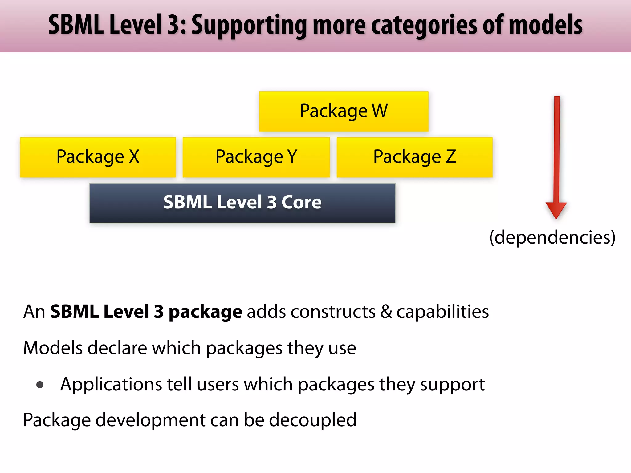 SBML Level 3: Supporting more categories of models

                                    Package W

     Package X          Package Y          Package Z

                  SBML Level 3 Core
                                                            (dependencies)


An SBML Level 3 package adds constructs & capabilities
Models declare which packages they use
 •    Applications tell users which packages they support
Package development can be decoupled
 
