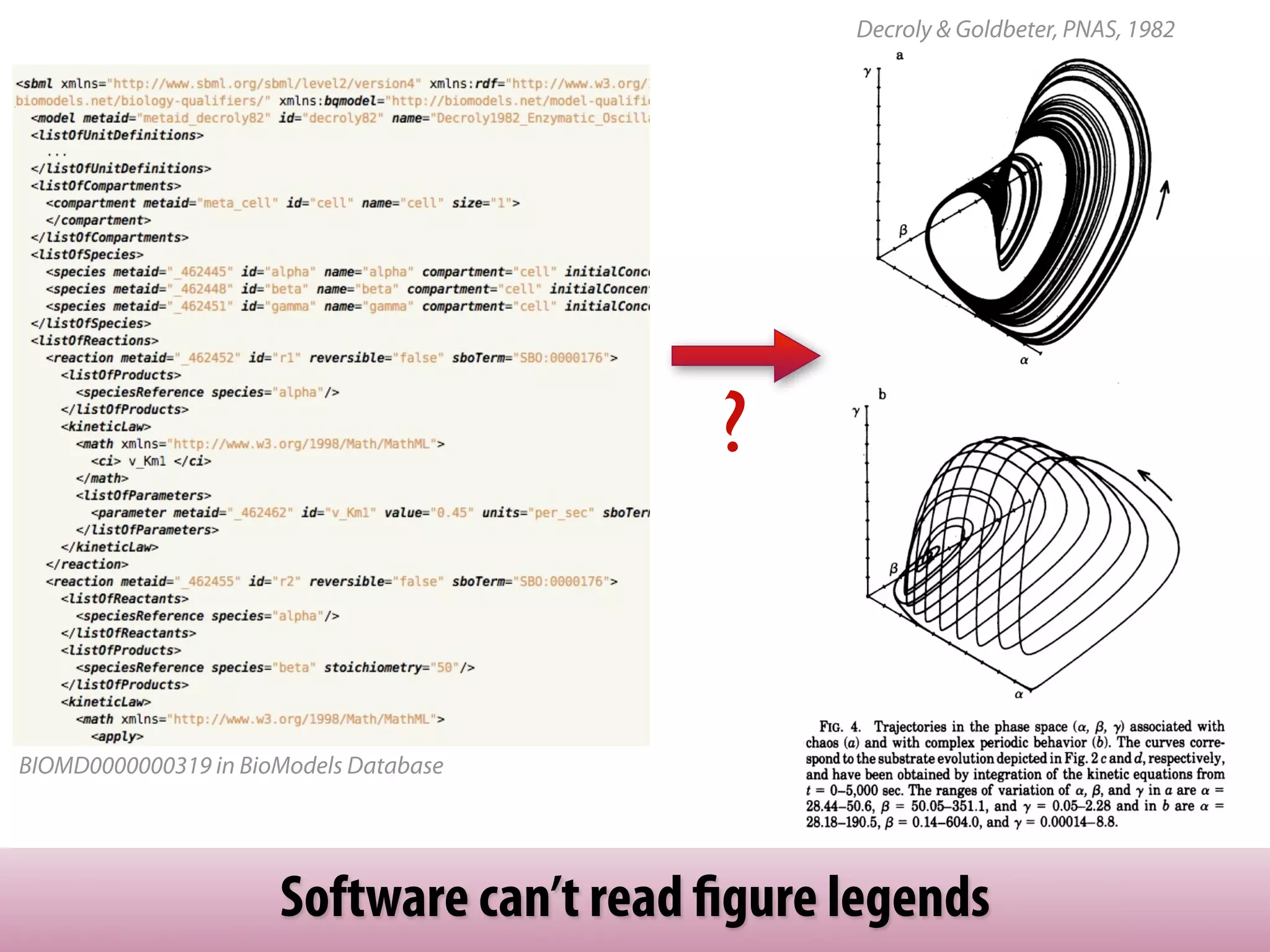 Decroly & Goldbeter, PNAS, 1982




                                          ?


BIOMD0000000319 in BioModels Database




                      Software can’t read ﬁgure legends
 