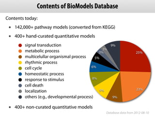 Contents of BioModels Database
Contents today:
 •   142,000+ pathway models (converted from KEGG)
 •   400+ hand-curated q...