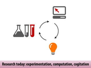 Research today: experimentation, computation, cogitation
 