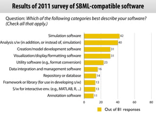 What about libraries for writing SBML-compatible software?
 