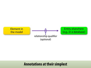 Annotations add meaning and connections
Annotations can answer questions:
 •   “What exactly is the process represented by...