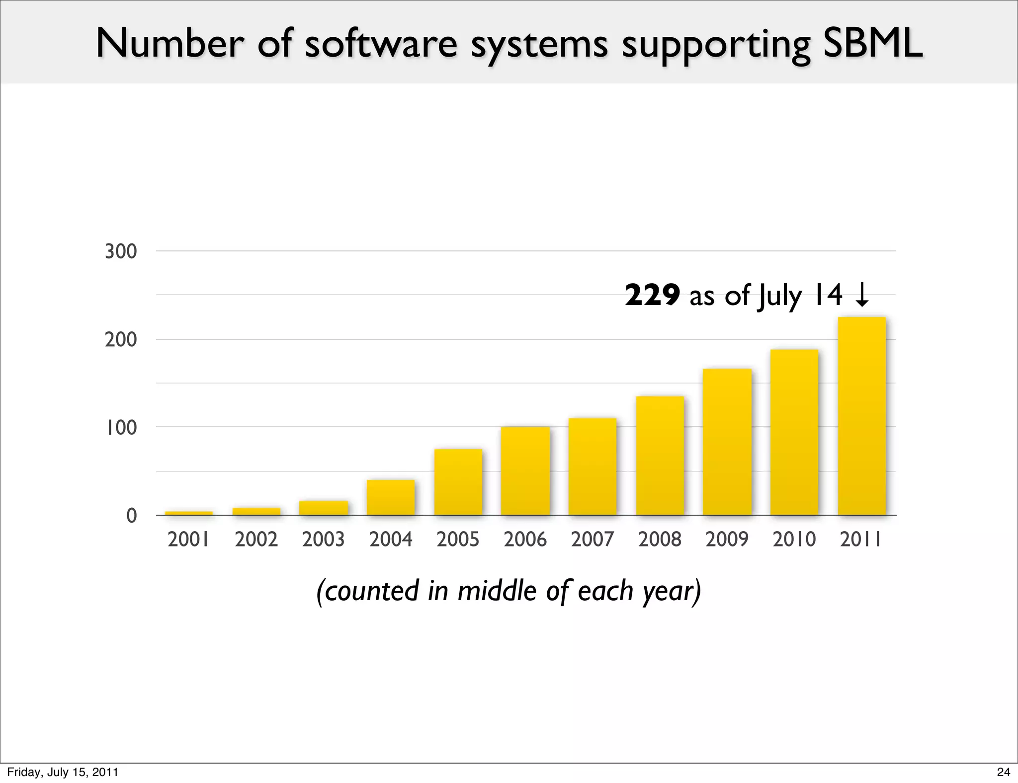 Number of software systems supporting SBML



                  300

                                                                             229 as of July 14 ↓
                  200



                  100



                        0
                            2001   2002   2003   2004   2005   2006   2007    2008   2009   2010   2011

                                           (counted in middle of each year)




Friday, July 15, 2011                                                                                     24
 
