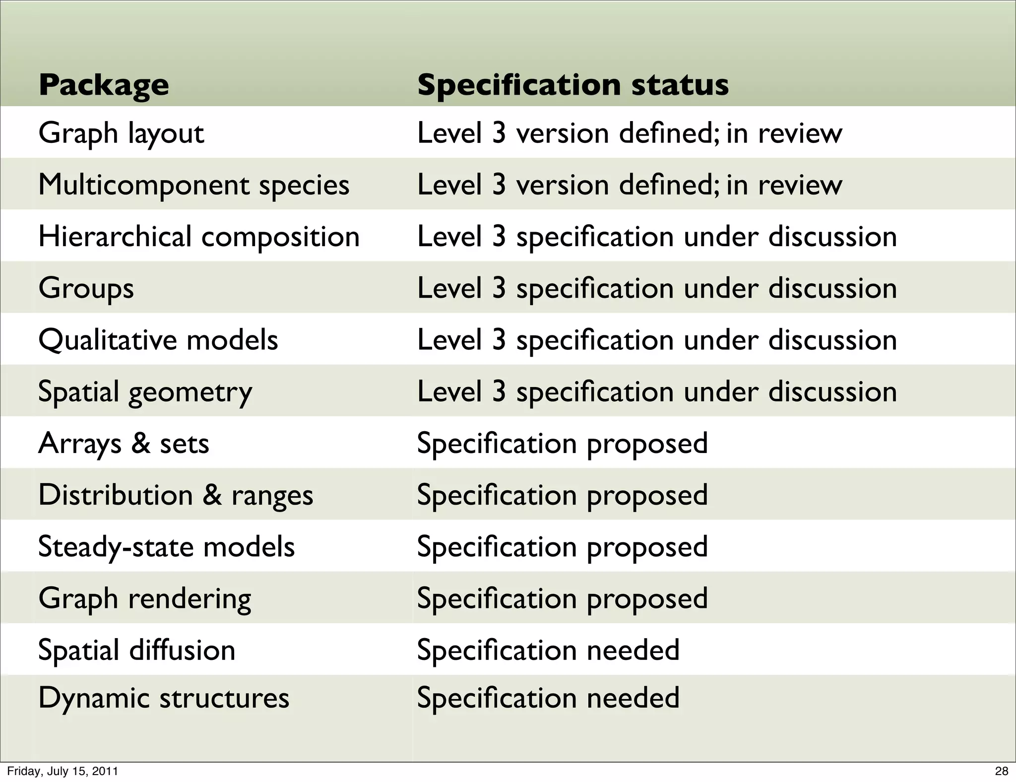 Package                    Speciﬁcation status
     Graph layout               Level 3 version deﬁned; in review
     Multicomponent species     Level 3 version deﬁned; in review
     Hierarchical composition   Level 3 speciﬁcation under discussion
     Groups                     Level 3 speciﬁcation under discussion
     Qualitative models         Level 3 speciﬁcation under discussion
     Spatial geometry           Level 3 speciﬁcation under discussion
     Arrays & sets              Speciﬁcation proposed
     Distribution & ranges      Speciﬁcation proposed
     Steady-state models        Speciﬁcation proposed
     Graph rendering            Speciﬁcation proposed
     Spatial diffusion          Speciﬁcation needed
     Dynamic structures         Speciﬁcation needed

Friday, July 15, 2011                                                   28
 