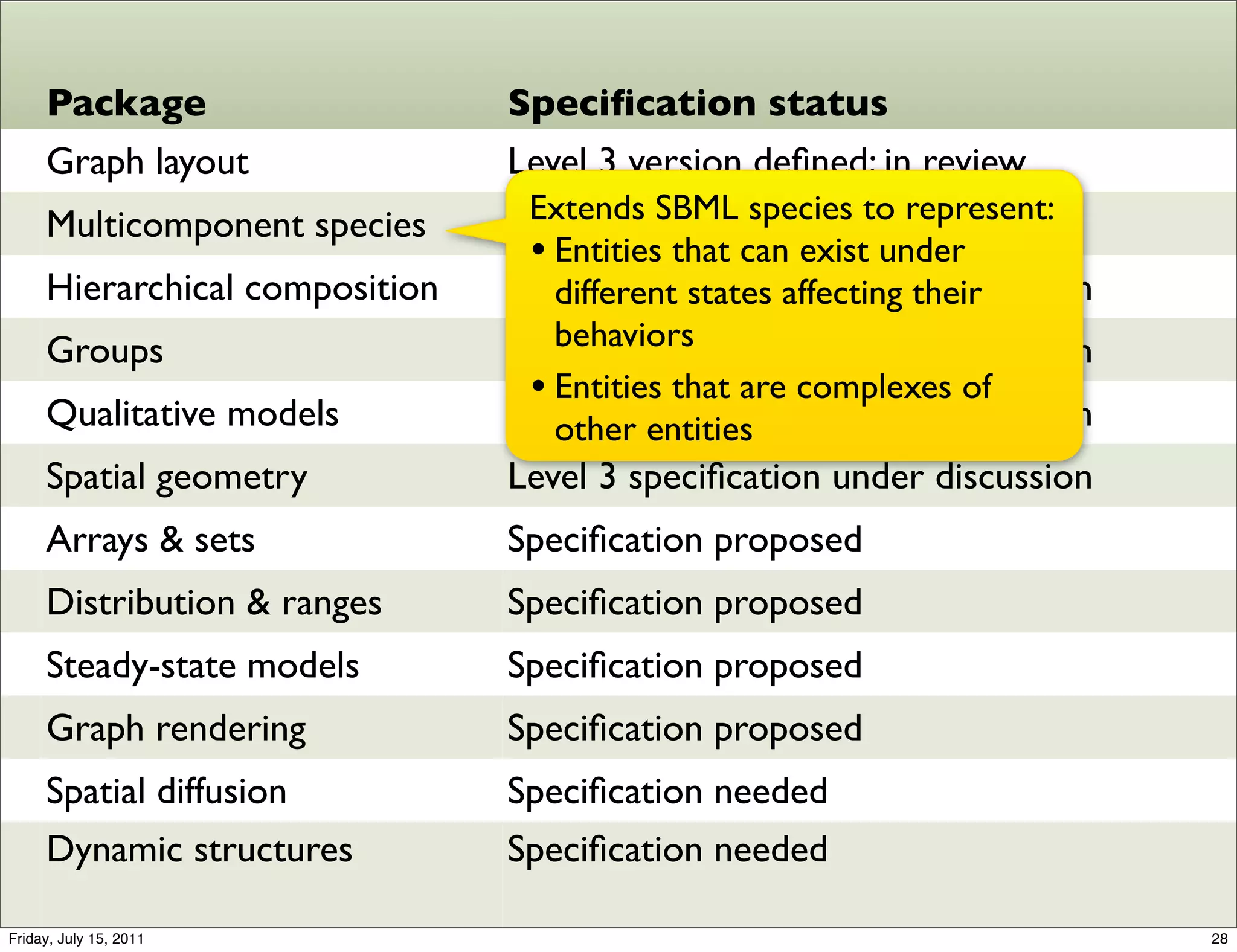 Package                    Speciﬁcation status
     Graph layout               Level 3 version deﬁned; in review
     Multicomponent species     Level 3 version species to represent:
                                 Extends SBML deﬁned; in review
                                 • Entities that can exist under
     Hierarchical composition   Level 3 speciﬁcation under discussion
                                   different states affecting their
     Groups                        behaviors
                                Level 3 speciﬁcation under discussion
                                 • Entities that are complexes of
     Qualitative models         Level 3 speciﬁcation under discussion
                                   other entities
     Spatial geometry           Level 3 speciﬁcation under discussion
     Arrays & sets              Speciﬁcation proposed
     Distribution & ranges      Speciﬁcation proposed
     Steady-state models        Speciﬁcation proposed
     Graph rendering            Speciﬁcation proposed
     Spatial diffusion          Speciﬁcation needed
     Dynamic structures         Speciﬁcation needed

Friday, July 15, 2011                                                   28
 