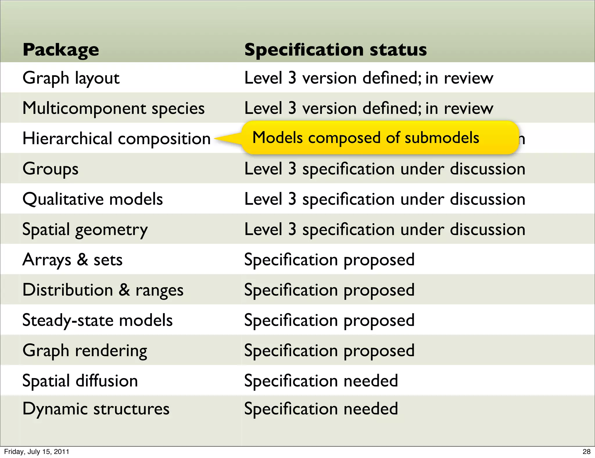 Package                    Speciﬁcation status
     Graph layout               Level 3 version deﬁned; in review
     Multicomponent species     Level 3 version deﬁned; in review
     Hierarchical composition    Models composed of submodels
                                Level 3 speciﬁcation under discussion
     Groups                     Level 3 speciﬁcation under discussion
     Qualitative models         Level 3 speciﬁcation under discussion
     Spatial geometry           Level 3 speciﬁcation under discussion
     Arrays & sets              Speciﬁcation proposed
     Distribution & ranges      Speciﬁcation proposed
     Steady-state models        Speciﬁcation proposed
     Graph rendering            Speciﬁcation proposed
     Spatial diffusion          Speciﬁcation needed
     Dynamic structures         Speciﬁcation needed

Friday, July 15, 2011                                                   28
 
