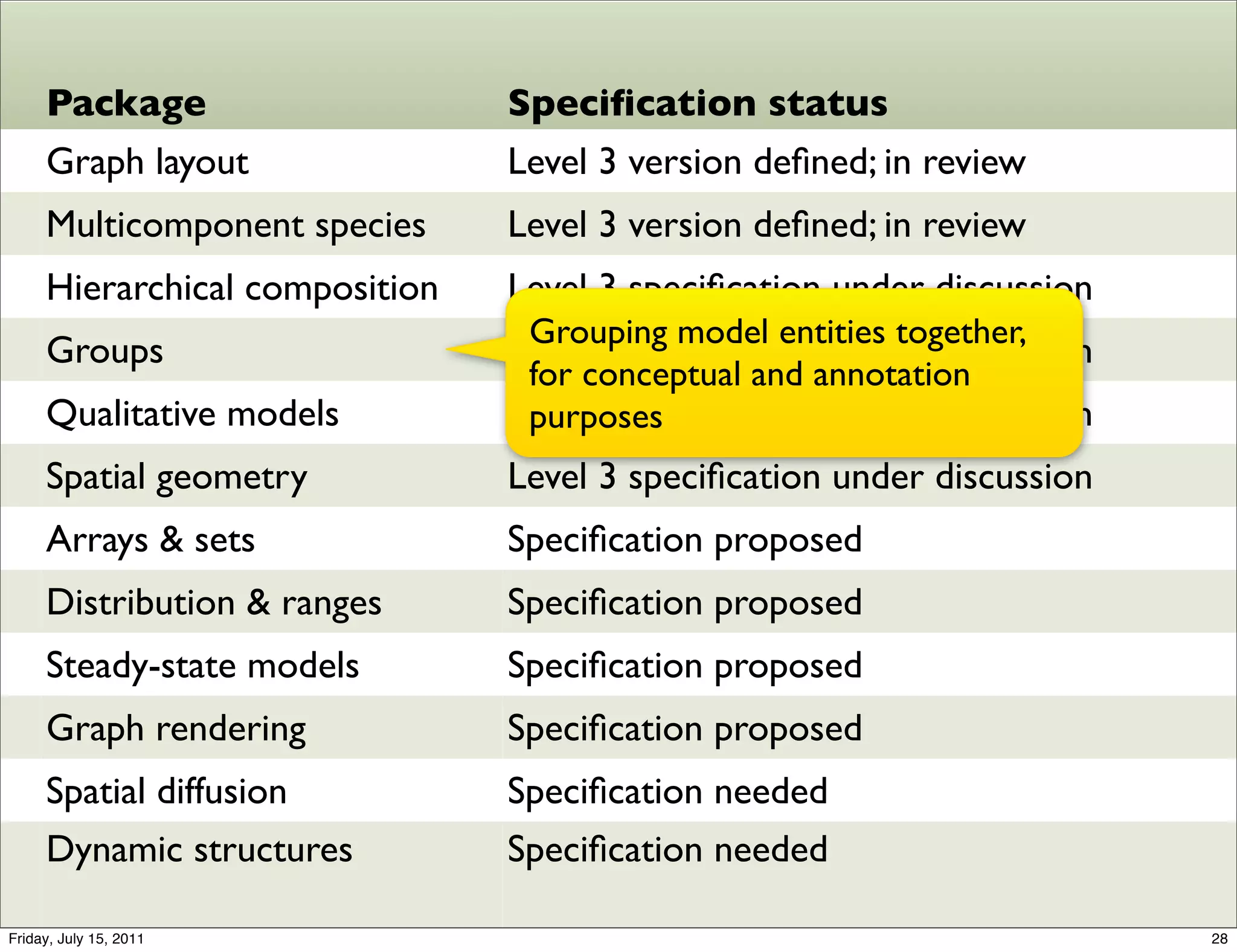 Package                    Speciﬁcation status
     Graph layout               Level 3 version deﬁned; in review
     Multicomponent species     Level 3 version deﬁned; in review
     Hierarchical composition   Level 3 speciﬁcation under discussion
                                 Grouping model entities together,
     Groups                     Level 3 speciﬁcation under discussion
                                 for conceptual and annotation
     Qualitative models         Level 3 speciﬁcation under discussion
                                 purposes
     Spatial geometry           Level 3 speciﬁcation under discussion
     Arrays & sets              Speciﬁcation proposed
     Distribution & ranges      Speciﬁcation proposed
     Steady-state models        Speciﬁcation proposed
     Graph rendering            Speciﬁcation proposed
     Spatial diffusion          Speciﬁcation needed
     Dynamic structures         Speciﬁcation needed

Friday, July 15, 2011                                                   28
 