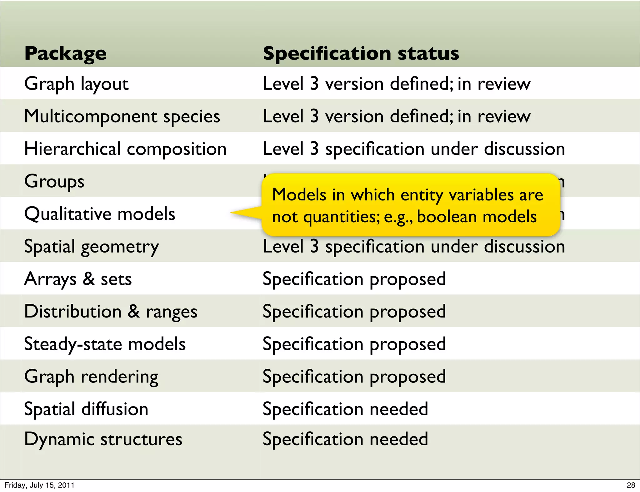 Package                    Speciﬁcation status
     Graph layout               Level 3 version deﬁned; in review
     Multicomponent species     Level 3 version deﬁned; in review
     Hierarchical composition   Level 3 speciﬁcation under discussion
     Groups                     Level 3 speciﬁcation under discussion
                                 Models in which entity variables are
     Qualitative models         Levelquantities; e.g., boolean models
                                 not 3 speciﬁcation under discussion
     Spatial geometry           Level 3 speciﬁcation under discussion
     Arrays & sets              Speciﬁcation proposed
     Distribution & ranges      Speciﬁcation proposed
     Steady-state models        Speciﬁcation proposed
     Graph rendering            Speciﬁcation proposed
     Spatial diffusion          Speciﬁcation needed
     Dynamic structures         Speciﬁcation needed

Friday, July 15, 2011                                                   28
 