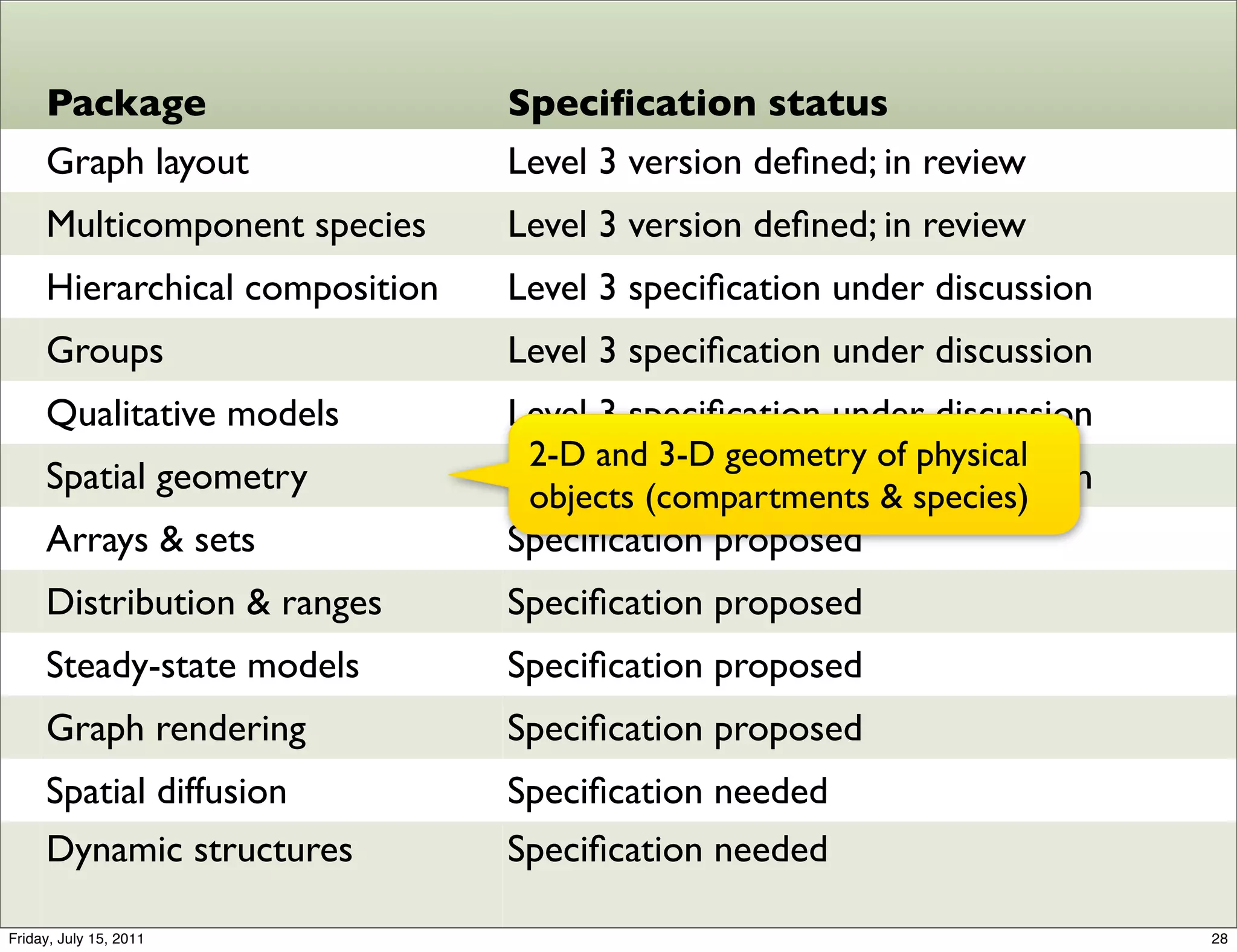 Package                    Speciﬁcation status
     Graph layout               Level 3 version deﬁned; in review
     Multicomponent species     Level 3 version deﬁned; in review
     Hierarchical composition   Level 3 speciﬁcation under discussion
     Groups                     Level 3 speciﬁcation under discussion
     Qualitative models         Level 3 speciﬁcation under discussion
                                 2-D and 3-D geometry of physical
     Spatial geometry           Level 3 speciﬁcation under discussion
                                 objects (compartments & species)
     Arrays & sets              Speciﬁcation proposed
     Distribution & ranges      Speciﬁcation proposed
     Steady-state models        Speciﬁcation proposed
     Graph rendering            Speciﬁcation proposed
     Spatial diffusion          Speciﬁcation needed
     Dynamic structures         Speciﬁcation needed

Friday, July 15, 2011                                                   28
 