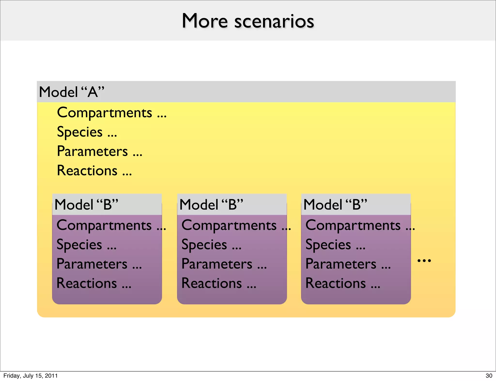 More scenarios


             Model “A”
               Compartments ...
               Species ...
               Parameters ...
               Reactions ...

                   Model “B”          Model “B”          Model “B”
                   Compartments ...   Compartments ...   Compartments ...
                   Species ...        Species ...        Species ...
                   Parameters ...     Parameters ...     Parameters ...   ...
                   Reactions ...      Reactions ...      Reactions ...




Friday, July 15, 2011                                                           30
 