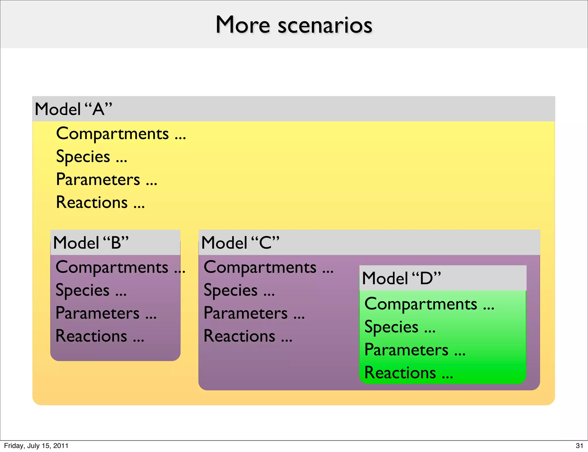 More scenarios


         Model “A”
           Compartments ...
           Species ...
           Parameters ...
           Reactions ...

               Model “B”          Model “C”
               Compartments ...   Compartments ...
                                                     Model “D”
               Species ...        Species ...
                                                     Compartments ...
               Parameters ...     Parameters ...
                                                     Species ...
               Reactions ...      Reactions ...
                                                     Parameters ...
                                                     Reactions ...


Friday, July 15, 2011                                                   31
 