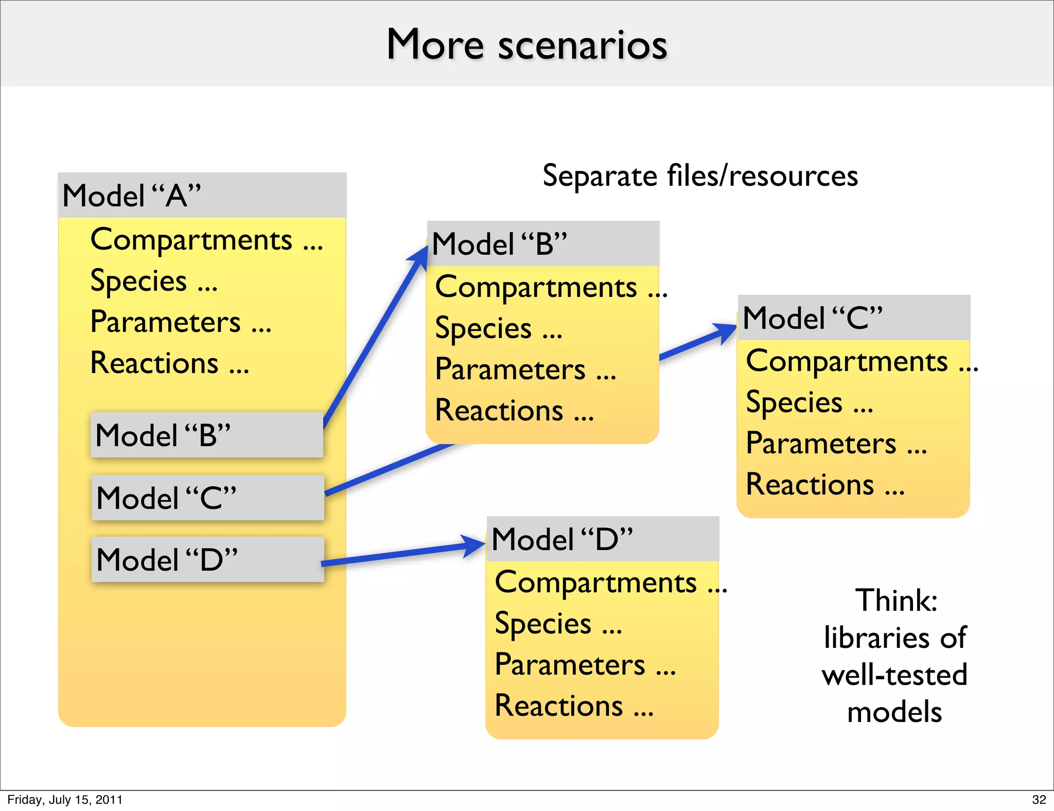 More scenarios

                                      Separate ﬁles/resources
         Model “A”
          Compartments ...     Model “B”
          Species ...          Compartments ...
          Parameters ...       Species ...            Model “C”
          Reactions ...        Parameters ...         Compartments ...
                               Reactions ...          Species ...
               Model “B”                              Parameters ...
                Model “C”                             Reactions ...
                                   Model “D”
                Model “D”
                                   Compartments ...
                                                              Think:
                                   Species ...             libraries of
                                   Parameters ...          well-tested
                                   Reactions ...              models

Friday, July 15, 2011                                                     32
 
