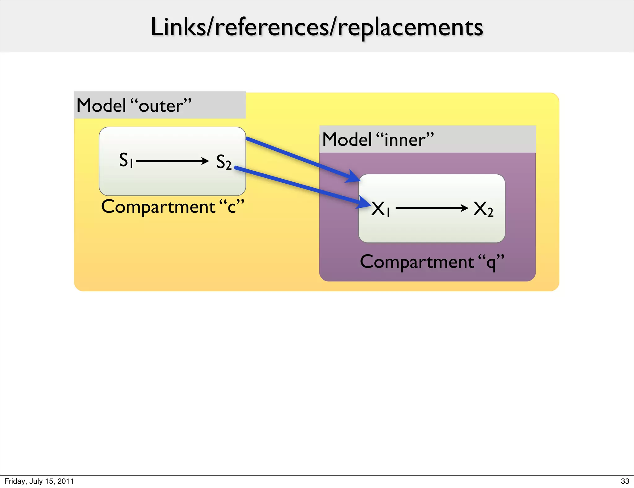 Links/references/replacements

                        Model “outer”
                                               Model “inner”
                            S1          S2

                          Compartment “c”           X1         X2

                                                   Compartment “q”




Friday, July 15, 2011                                                33
 
