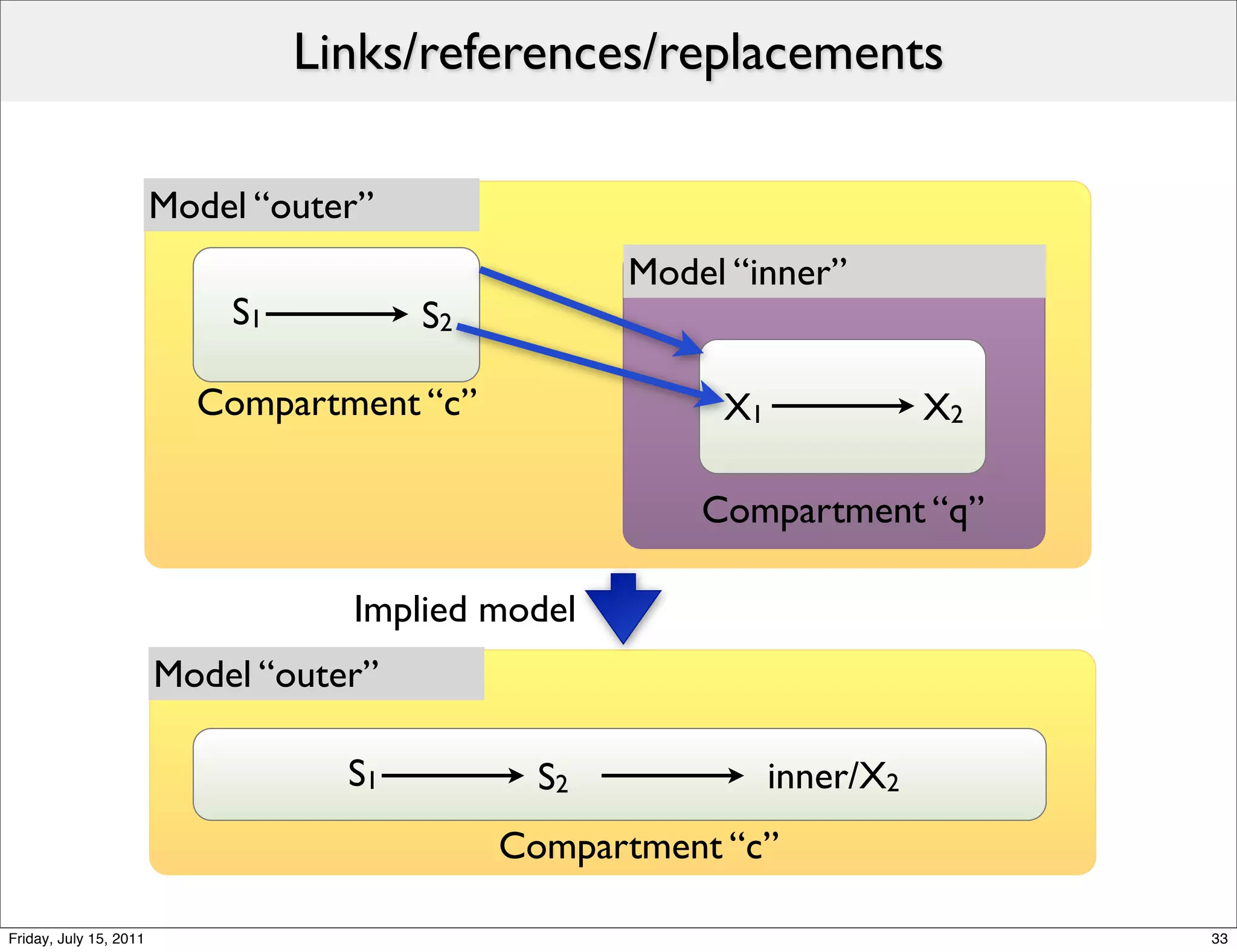 Links/references/replacements

                        Model “outer”
                                                    Model “inner”
                            S1          S2

                          Compartment “c”                X1              X2

                                                        Compartment “q”

                                   Implied model
                        Model “outer”

                                   S1          S2             inner/X2
                                             Compartment “c”

Friday, July 15, 2011                                                         33
 