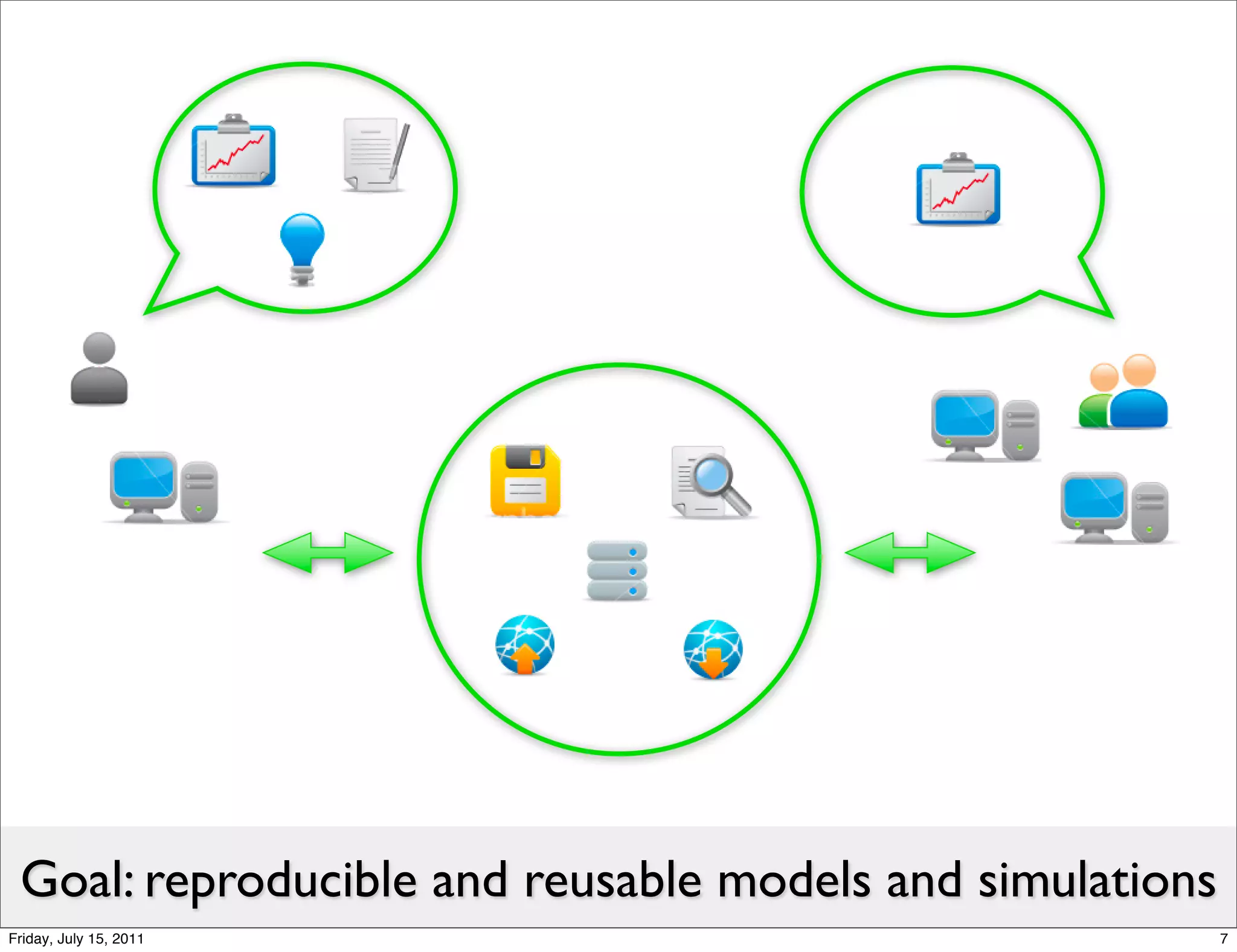 Goal: reproducible and reusable models and simulations
Friday, July 15, 2011                                     7
 