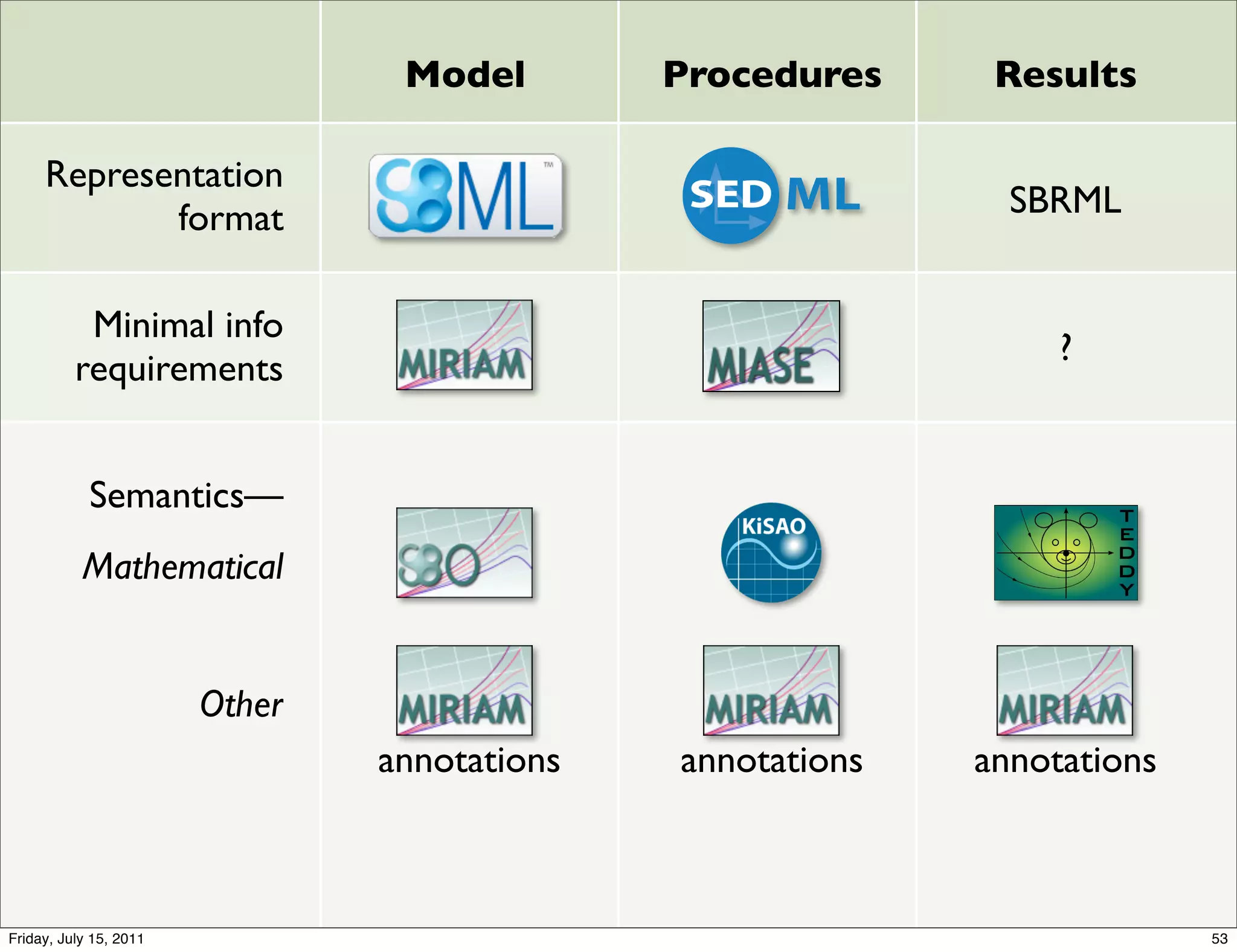 Model        Procedures     Results

     Representation
            format                                            SBRML


           Minimal info
                                                                 ?
          requirements


            Semantics—
           Mathematical


                        Other
                                annotations   annotations   annotations



Friday, July 15, 2011                                                     53
 