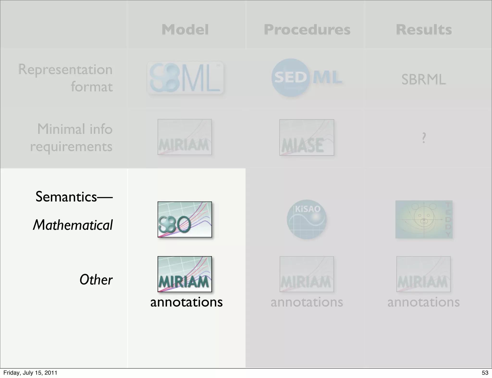 Model        Procedures     Results

     Representation
            format                                            SBRML


           Minimal info
                                                                 ?
          requirements


            Semantics—
           Mathematical


                        Other
                                annotations   annotations   annotations



Friday, July 15, 2011                                                     53
 