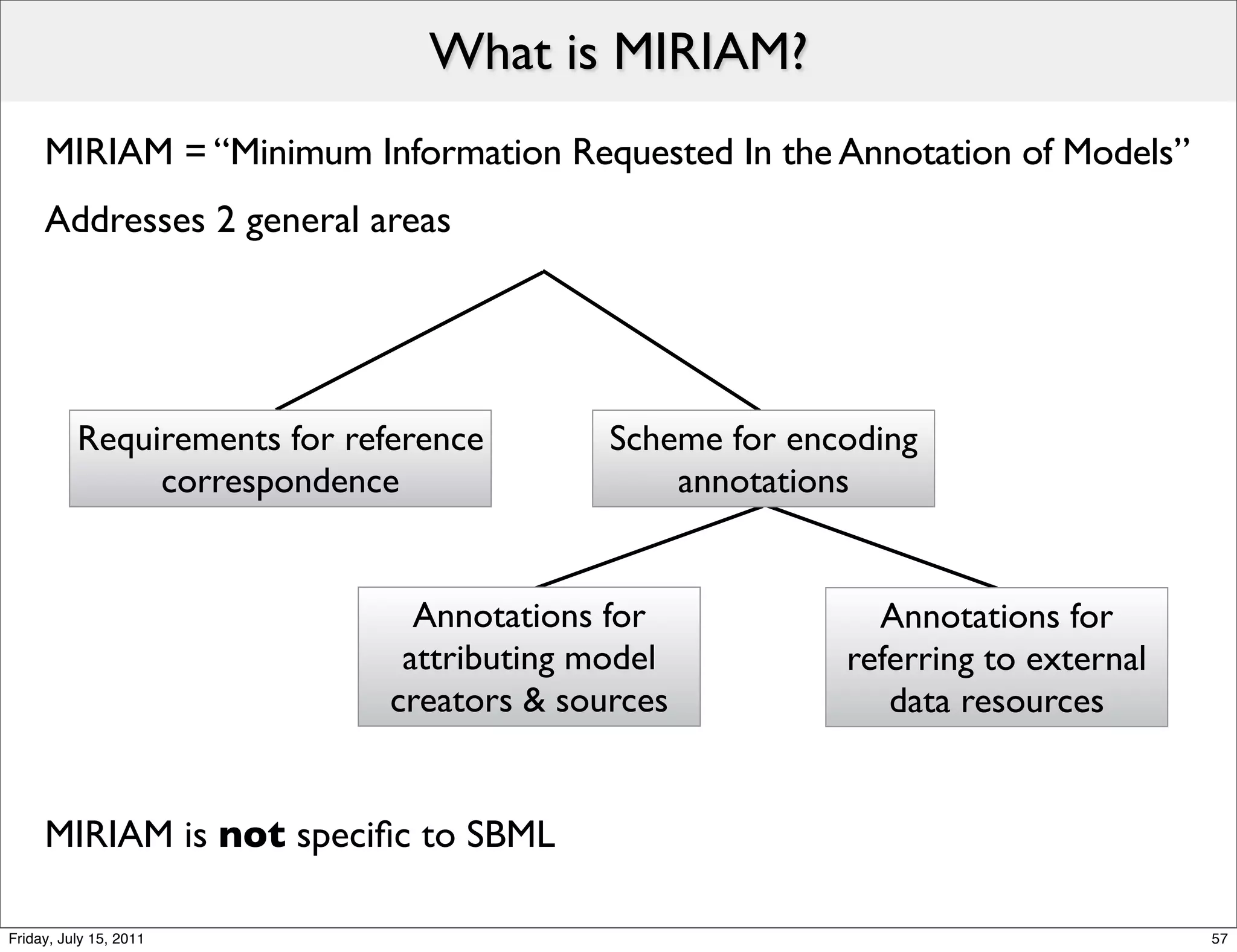 What is MIRIAM?
     MIRIAM = “Minimum Information Requested In the Annotation of Models”
     Addresses 2 general areas




          Requirements for reference        Scheme for encoding
               correspondence                   annotations


                                Annotations for             Annotations for
                               attributing model          referring to external
                              creators & sources             data resources


     MIRIAM is not speciﬁc to SBML

Friday, July 15, 2011                                                             57
 