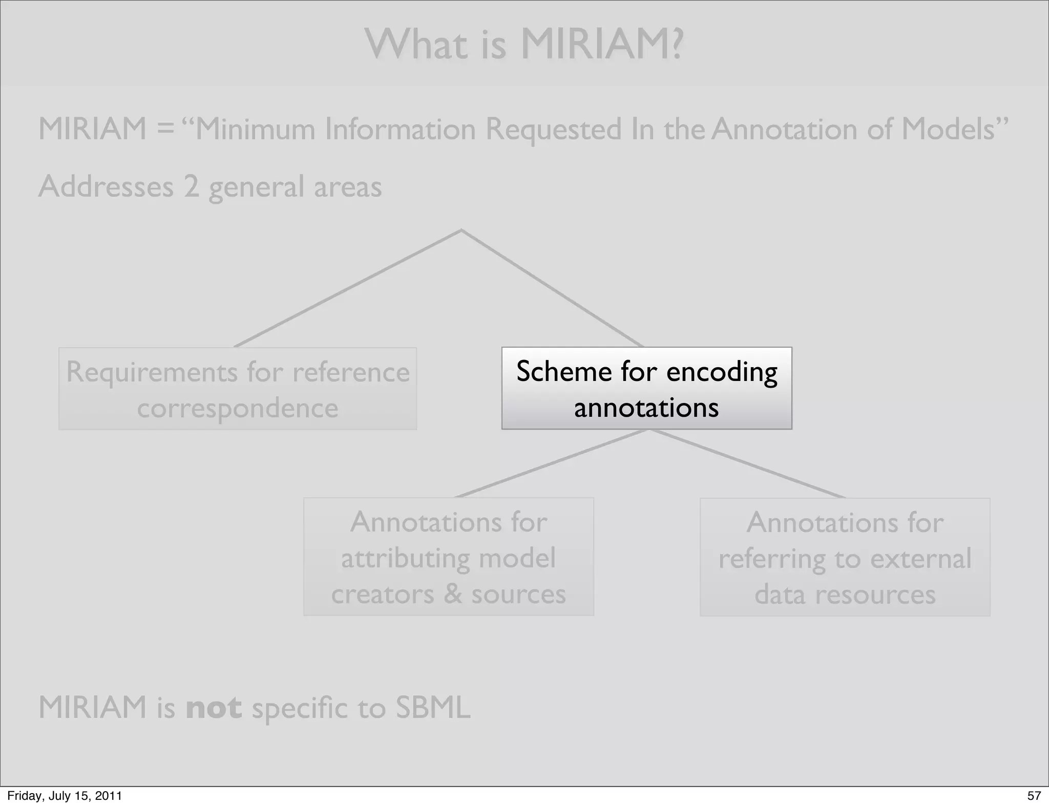 What is MIRIAM?
     MIRIAM = “Minimum Information Requested In the Annotation of Models”
     Addresses 2 general areas




          Requirements for reference        Scheme for encoding
               correspondence                   annotations


                                Annotations for             Annotations for
                               attributing model          referring to external
                              creators & sources             data resources


     MIRIAM is not speciﬁc to SBML

Friday, July 15, 2011                                                             57
 