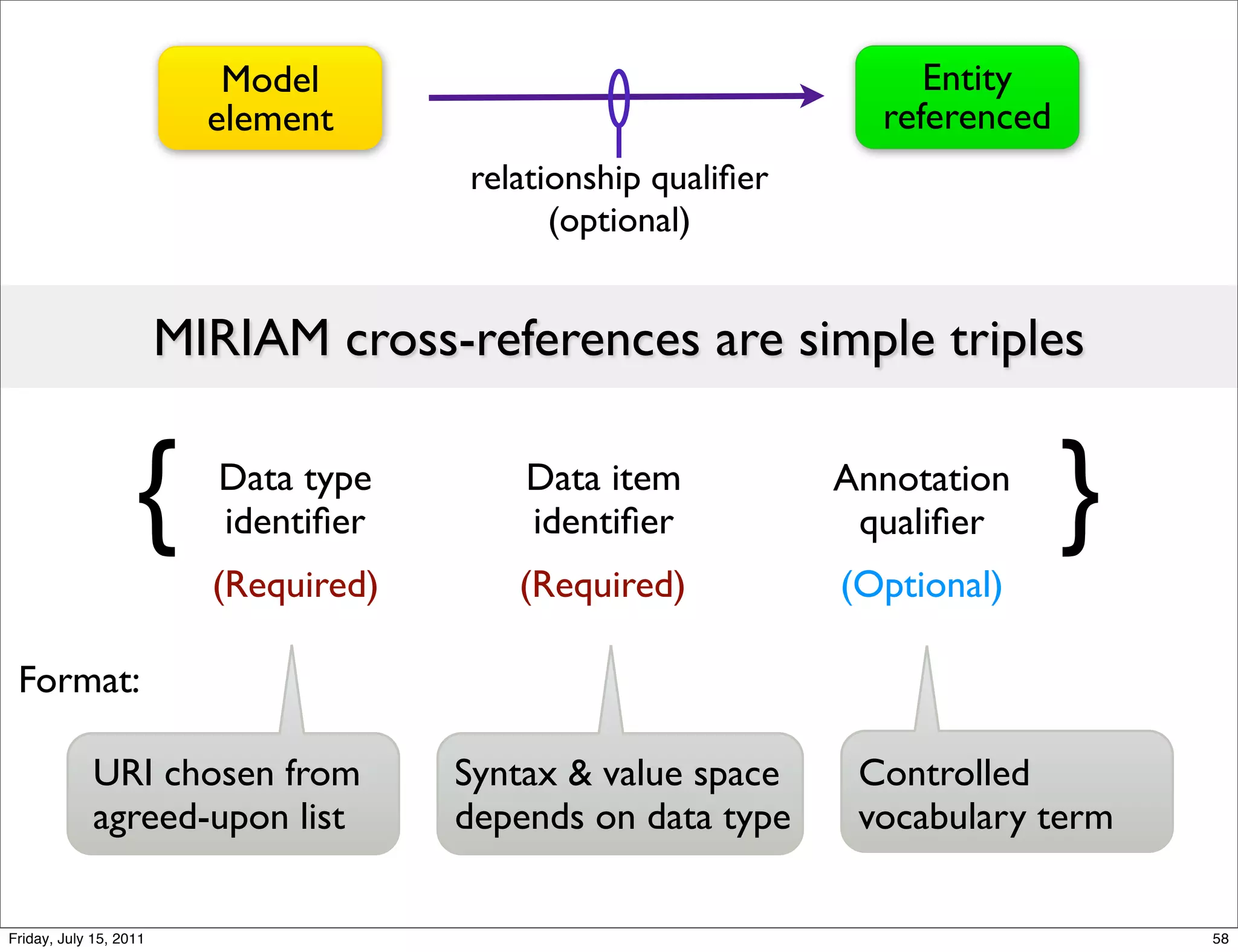 Model                                    Entity
                          element                                referenced
                                       relationship qualiﬁer
                                             (optional)


                        MIRIAM cross-references are simple triples


                   {      Data type
                          identiﬁer
                                           Data item
                                           identiﬁer
                                                               Annotation
                                                                qualiﬁer      }
                          (Required)      (Required)           (Optional)

 Format:

             URI chosen from           Syntax & value space     Controlled
             agreed-upon list          depends on data type     vocabulary term

Friday, July 15, 2011                                                             58
 