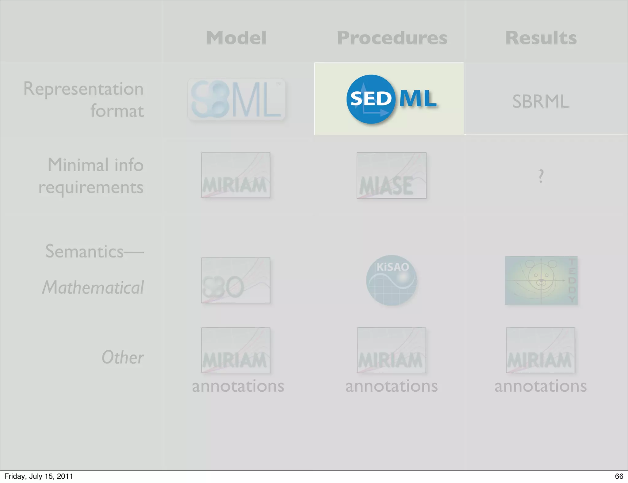 Model        Procedures     Results

     Representation
            format                                            SBRML


           Minimal info
                                                                 ?
          requirements


            Semantics—
           Mathematical


                        Other
                                annotations   annotations   annotations



Friday, July 15, 2011                                                     66
 