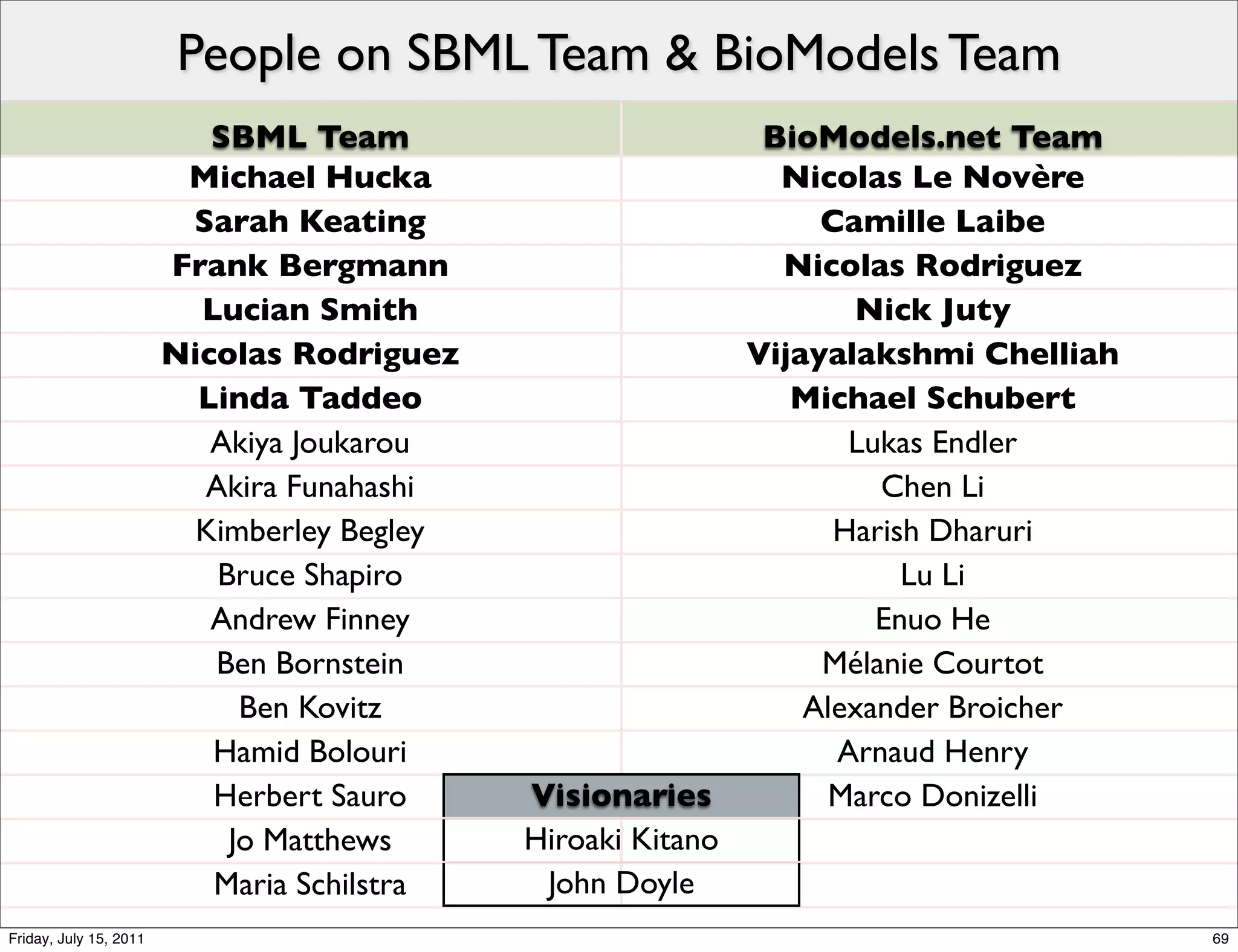 People on SBML Team & BioModels Team
                           SBML Team                           BioModels.net Team
                         Michael Hucka                          Nicolas Le Novère
                         Sarah Keating                             Camille Laibe
                        Frank Bergmann                          Nicolas Rodriguez
                          Lucian Smith                               Nick Juty
                        Nicolas Rodriguez                     Vijayalakshmi Chelliah
                          Linda Taddeo                           Michael Schubert
                           Akiya Joukarou                            Lukas Endler
                          Akira Funahashi                              Chen Li
                          Kimberley Begley                          Harish Dharuri
                           Bruce Shapiro                                 Lu Li
                           Andrew Finney                               Enuo He
                           Ben Bornstein                           Mélanie Courtot
                             Ben Kovitz                           Alexander Broicher
                           Hamid Bolouri                            Arnaud Henry
                           Herbert Sauro     Visionaries           Marco Donizelli
                            Jo Matthews      Hiroaki Kitano
                           Maria Schilstra    John Doyle
Friday, July 15, 2011                                                                  69
 