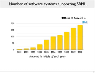 Number of software systems supporting SBML


                                                     205 as of Nov. 28 ↓
 200

 150

 100

  50

   0
       2001   2002    2003   2004   2005   2006   2007   2008   2009   2010

                     (counted in middle of each year)




                                                                              15
 