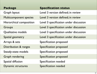 Package                    Speciﬁcation status
Graph layout               Level 3 version deﬁned; in review
Multicomponent species     Level 3 version deﬁned; in review
Hierarchical composition   Level 3 speciﬁcation under discussion
Groups                     Level 3 speciﬁcation under discussion
Qualitative models         Level 3 speciﬁcation under discussion
Spatial geometry           Level 3 speciﬁcation under discussion
Arrays & sets              Speciﬁcation proposed
Distribution & ranges      Speciﬁcation proposed
Steady-state models        Speciﬁcation proposed
Graph rendering            Speciﬁcation proposed
Spatial diffusion          Speciﬁcation needed
Dynamic structures         Speciﬁcation needed

                                                                   20
 