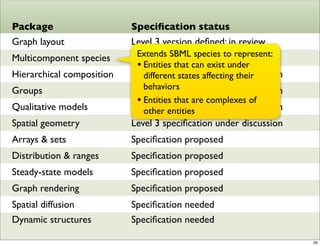 Package                    Speciﬁcation status
Graph layout               Level 3 version deﬁned; in review
Multicomponent species     Level 3 version species to represent:
                            Extends SBML deﬁned; in review
                            • Entities that can exist under
Hierarchical composition   Level 3 speciﬁcation under discussion
                              different states affecting their
Groups                        behaviors
                           Level 3 speciﬁcation under discussion
                            • Entities that are complexes of
Qualitative models         Level 3 speciﬁcation under discussion
                              other entities
Spatial geometry           Level 3 speciﬁcation under discussion
Arrays & sets              Speciﬁcation proposed
Distribution & ranges      Speciﬁcation proposed
Steady-state models        Speciﬁcation proposed
Graph rendering            Speciﬁcation proposed
Spatial diffusion          Speciﬁcation needed
Dynamic structures         Speciﬁcation needed

                                                                   20
 