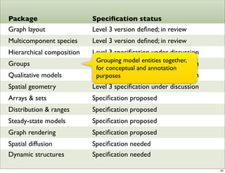 Package                    Speciﬁcation status
Graph layout               Level 3 version deﬁned; in review
Multicomponent species     Level 3 version deﬁned; in review
Hierarchical composition   Level 3 speciﬁcation under discussion
                            Grouping model entities together,
Groups                     Level 3 speciﬁcation under discussion
                            for conceptual and annotation
Qualitative models         Level 3 speciﬁcation under discussion
                            purposes
Spatial geometry           Level 3 speciﬁcation under discussion
Arrays & sets              Speciﬁcation proposed
Distribution & ranges      Speciﬁcation proposed
Steady-state models        Speciﬁcation proposed
Graph rendering            Speciﬁcation proposed
Spatial diffusion          Speciﬁcation needed
Dynamic structures         Speciﬁcation needed

                                                                   20
 