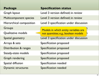 Package                    Speciﬁcation status
Graph layout               Level 3 version deﬁned; in review
Multicomponent species     Level 3 version deﬁned; in review
Hierarchical composition   Level 3 speciﬁcation under discussion
Groups                     Level 3 speciﬁcation under discussion
                            Models in which entity variables are
Qualitative models         Levelquantities; e.g., boolean models
                            not 3 speciﬁcation under discussion
Spatial geometry           Level 3 speciﬁcation under discussion
Arrays & sets              Speciﬁcation proposed
Distribution & ranges      Speciﬁcation proposed
Steady-state models        Speciﬁcation proposed
Graph rendering            Speciﬁcation proposed
Spatial diffusion          Speciﬁcation needed
Dynamic structures         Speciﬁcation needed

                                                                   20
 