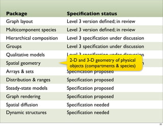 Package                    Speciﬁcation status
Graph layout               Level 3 version deﬁned; in review
Multicomponent species     Level 3 version deﬁned; in review
Hierarchical composition   Level 3 speciﬁcation under discussion
Groups                     Level 3 speciﬁcation under discussion
Qualitative models         Level 3 speciﬁcation under discussion
                            2-D and 3-D geometry of physical
Spatial geometry           Level 3 speciﬁcation under discussion
                            objects (compartments & species)
Arrays & sets              Speciﬁcation proposed
Distribution & ranges      Speciﬁcation proposed
Steady-state models        Speciﬁcation proposed
Graph rendering            Speciﬁcation proposed
Spatial diffusion          Speciﬁcation needed
Dynamic structures         Speciﬁcation needed

                                                                   20
 