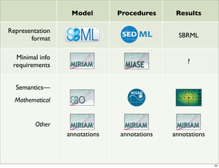 Model        Procedures     Results

Representation
       format                                  SBRML


  Minimal info
                                                  ?
 requirements


  Semantics—
  Mathematical


         Other
                 annotations   annotations   annotations



                                                           23
 