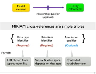 Model                                    Entity
            element                                referenced
                         relationship qualiﬁer
                               (optional)


          MIRIAM cross-references are simple triples


      {     Data type
            identiﬁer
                             Data item
                             identiﬁer
                                                 Annotation
                                                  qualiﬁer      }
            (Required)      (Required)           (Optional)

Format:

    URI chosen from      Syntax & value space     Controlled
    agreed-upon list     depends on data type     vocabulary term

                                                                    28
 