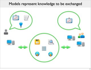Models represent knowledge to be exchanged




                                             6
 