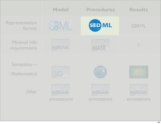 Model        Procedures     Results

Representation
       format                                  SBRML


  Minimal info
                                                  ?
 requirements


  Semantics—
  Mathematical


         Other
                 annotations   annotations   annotations



                                                           35
 