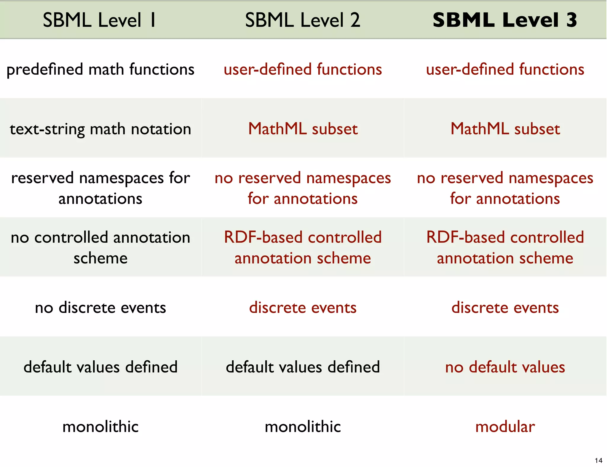 SBML Level 1               SBML Level 2           SBML Level 3

predeﬁned math functions     user-deﬁned functions    user-deﬁned functions


text-string math notation       MathML subset            MathML subset

reserved namespaces for     no reserved namespaces   no reserved namespaces
      annotations               for annotations          for annotations

no controlled annotation     RDF-based controlled     RDF-based controlled
        scheme                annotation scheme        annotation scheme

   no discrete events           discrete events          discrete events


  default values deﬁned      default values deﬁned      no default values


       monolithic                 monolithic                modular
                                                                              14
 