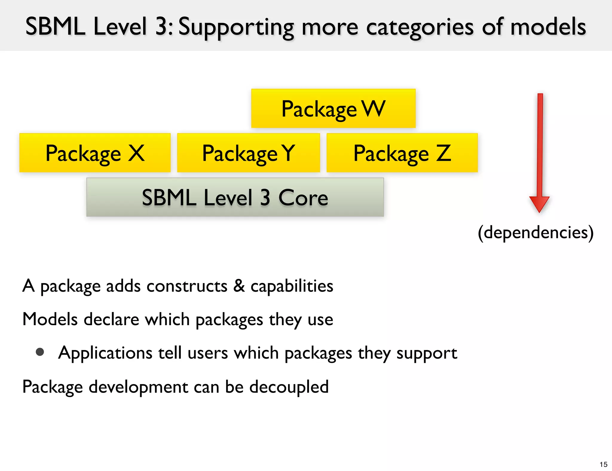 SBML Level 3: Supporting more categories of models


                                 Package W
  Package X            Package Y           Package Z
               SBML Level 3 Core
                                                           (dependencies)

A package adds constructs & capabilities
Models declare which packages they use
 •   Applications tell users which packages they support
Package development can be decoupled


                                                                            15
 