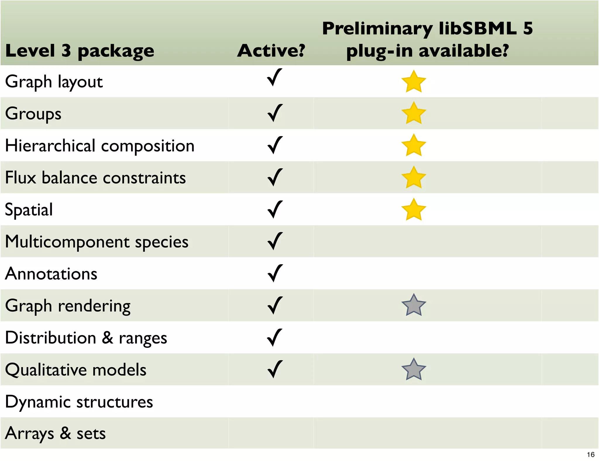Preliminary libSBML 5
Level 3 package            Active?   plug-in available?
Graph layout                 ✓
Groups                       ✓
Hierarchical composition     ✓
Flux balance constraints     ✓
Spatial                      ✓
Multicomponent species       ✓
Annotations                  ✓
Graph rendering              ✓
Distribution & ranges        ✓
Qualitative models           ✓
Dynamic structures
Arrays & sets
                                                           16
 