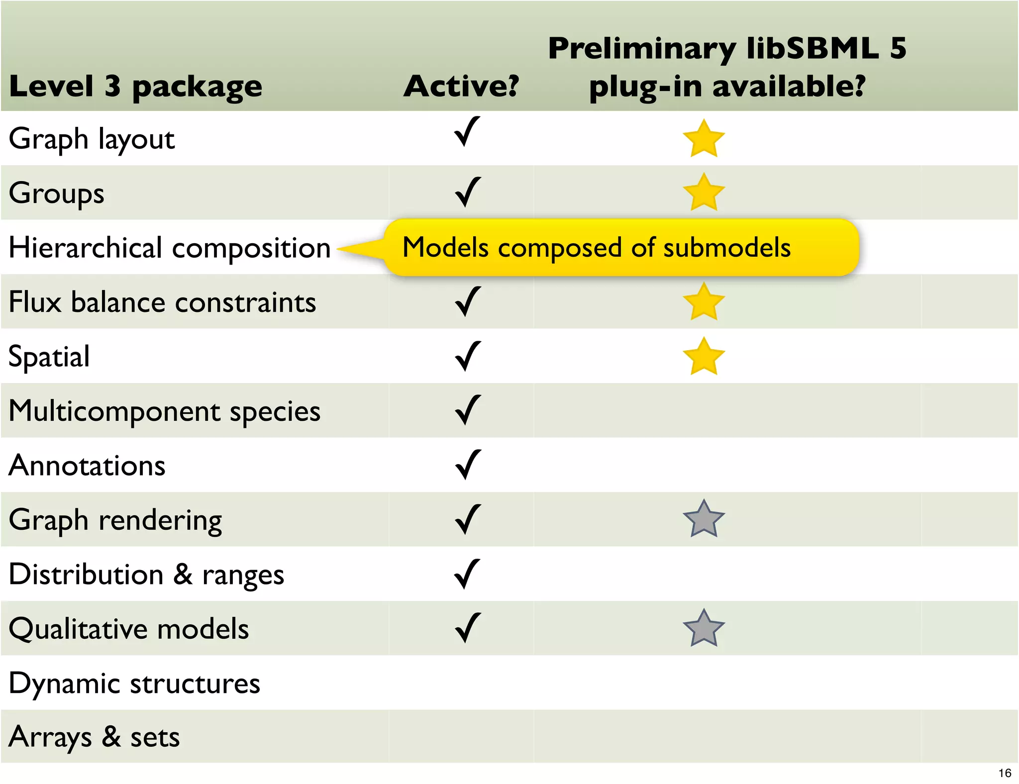 Preliminary libSBML 5
Level 3 package            Active?   plug-in available?
Graph layout                  ✓
Groups                        ✓
Hierarchical composition      ✓
                           Models composed of submodels
Flux balance constraints      ✓
Spatial                       ✓
Multicomponent species        ✓
Annotations                   ✓
Graph rendering               ✓
Distribution & ranges         ✓
Qualitative models            ✓
Dynamic structures
Arrays & sets
                                                           16
 
