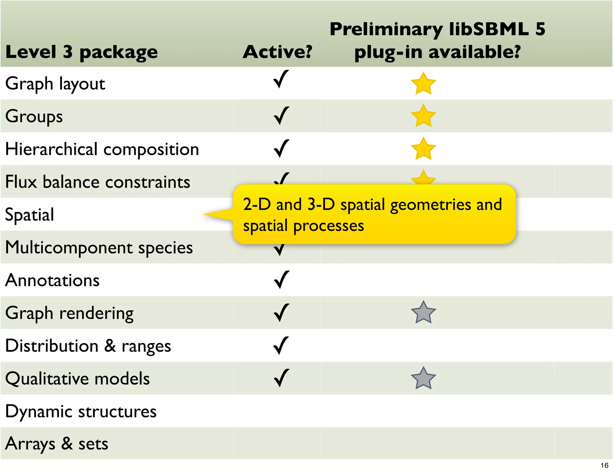 Preliminary libSBML 5
Level 3 package            Active?   plug-in available?
Graph layout                   ✓
Groups                         ✓
Hierarchical composition       ✓
Flux balance constraints       ✓
                           2-D and 3-D spatial geometries and
Spatial                        ✓
                           spatial processes
Multicomponent species         ✓
Annotations                    ✓
Graph rendering                ✓
Distribution & ranges          ✓
Qualitative models             ✓
Dynamic structures
Arrays & sets
                                                                16
 