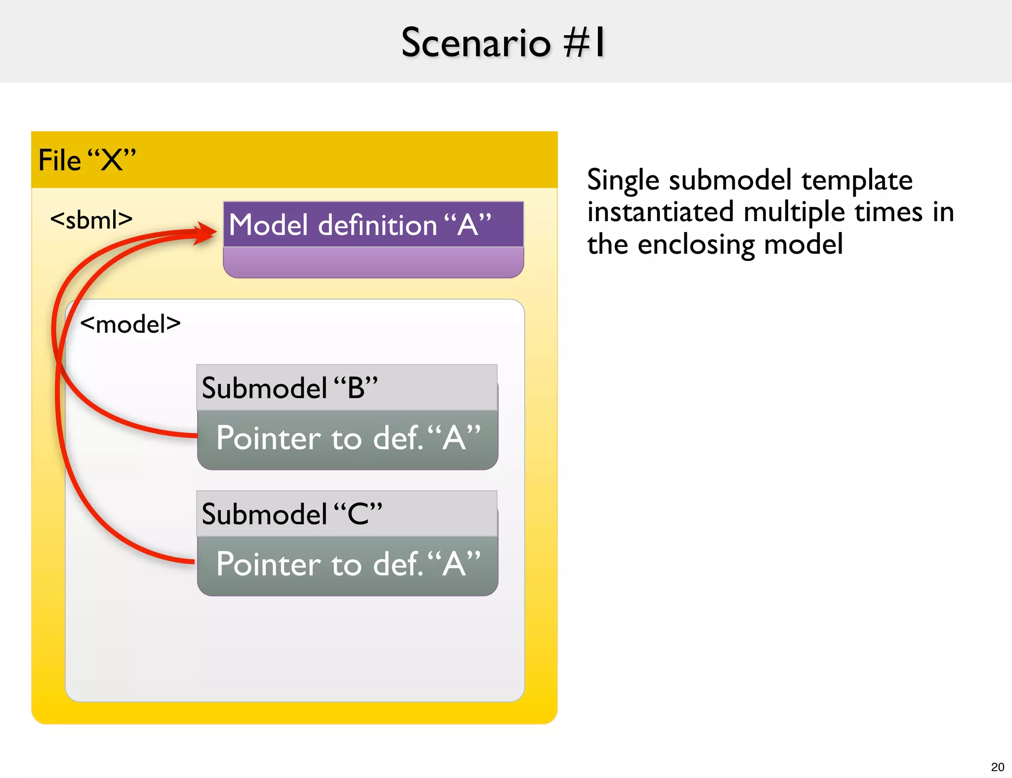 Scenario #1

File “X”
                                     Single submodel template
<sbml>        Model deﬁnition “A”    instantiated multiple times in
                                     the enclosing model

   <model>

             Submodel “B”
             Pointer to def. “A”

             Submodel “C”
             Pointer to def. “A”




                                                                      20
 